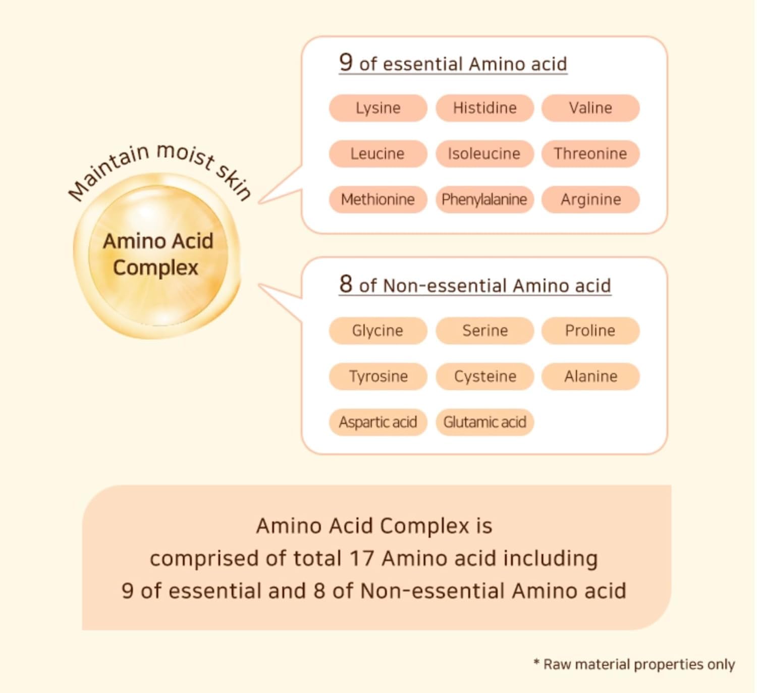 Amino acid complex: nine essential and eight non-essential amino acids.